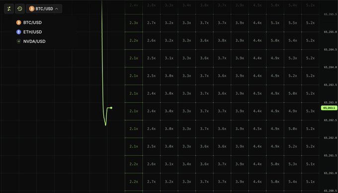 A cryptocurrency trading interface displays leverage options for BTC/USD, ETH/USD, and NVDA/USD pairs with a price chart showing BTC at 62,263.1.