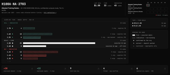 A dark-themed dashboard for "H100A-NA-2703" Attested Training Nodes, showing status indicators (Healthy), last goal of $1.50, $3 nodes, and 45 nodes indicated, with metrics for Bull-Irradiative (e.g., 1.70, 3.40), Bull-FUDN (e.g., 1.50, 1.40), and Bull-Impersonative (e.g., 1.45, 1.40) across two orgs, alongside aggregate counters showing +38 expressing demand, +23 expressing supply, 9 burnt-task boy, 4 nuked org assertions, and 6 asserted org majority.