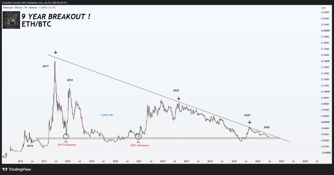 A TradingView chart titled "9 YEAR BREAKOUT ! ETH/BTC" displays the ETH/BTC pair on a weekly timeframe, showing a descending triangle pattern with lower highs from 2017, 2018, 2022, and 2023 converging toward a horizontal support level around 0.022. The chart highlights that the 2017 and 2021 Altseasons both began from this same support zone, suggesting an imminent breakout that could trigger a new altcoin season.