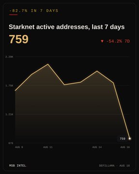 A Starknet analytics chart from MSB Intel (via DefiLlama) displays a sharp decline in active addresses, dropping 82.7% over 7 days to just 759 on Aug 16, down from peaks above 2,200 earlier in the week, visually confirming the post's claim of a steep collapse in network activity.