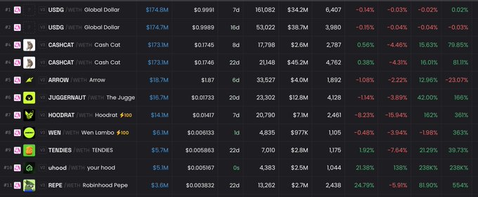 A crypto ranking table displays memecoins with their market metrics, where $REPE (Robinhood Pepe) sits at #10 with a $3.6M market cap and 24.79% daily gains, visually confirming the post's claim about REPE's top 10 position on the Robinhood chain leaderboard.