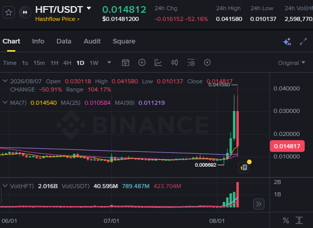 A Binance cryptocurrency chart for HFT/USDT (Hashflow Price) showing a dramatic price spike on August 7, 2026, with a 52.16% daily gain.