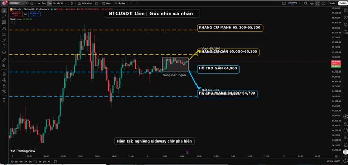 A TradingView BTCUSDT 15m chart titled 'Góc nhìn cá nhân' with Vietnamese annotations marking resistance levels at $65,300-65,350 and $65,050-65,100, and support levels at $64,900 and $64,600-64,700.