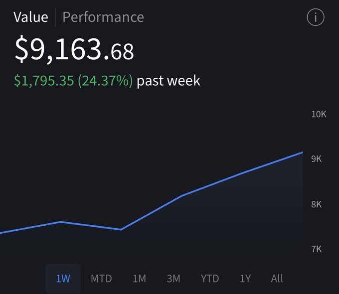 A portfolio dashboard displayed on a dark-themed trading app shows a current value of $9,163.68 with weekly performance of +$1,795.35 (24.37%) indicated in green, supporting the post's claim of being up nearly $2,000 on the position in a single week. The 1-week chart shows an upward trend line climbing from around $7,300 to $9,200, visually reinforcing the bullish momentum on the $ETH and $BMNR conviction plays.