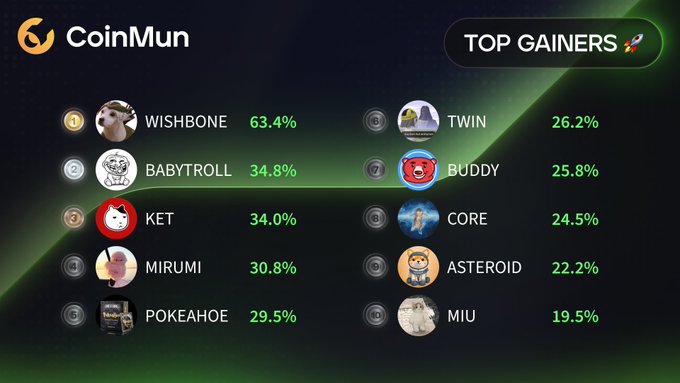A dark-themed CoinMun cryptocurrency dashboard displaying the "TOP GAINERS" list, led by WISHBONE (+63.4%), BABYTROLL (+34.8%), KET (+34.0%), MIRUMI (+30.8%), and POKEAHOE (+29.5%) on the left, with TWIN, BUDDY, CORE, ASTEROID, and MIU on the right.