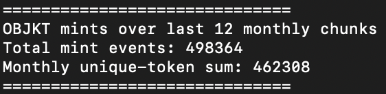 A terminal/text output showing data: 'OBJKT mints over last 12 monthly chunks' with total mint events of 498364 and monthly unique-token sum of 462308.