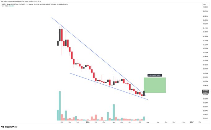 A TradingView weekly candlestick chart of $ORDER/USDT on Binance shows the asset breaking out of a descending wedge/channel pattern (blue trendlines), with a green annotation box highlighting a projected +29% upside move from the breakout point near 0.03310 toward resistance near 0.04983. The accompanying post aligns with the chart, claiming a +20% move has already been captured following the breakout.