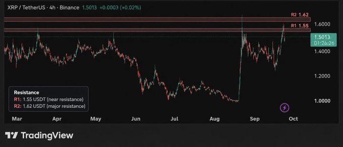 A 4-hour XRP/USDT chart on Binance shows XRP trading at 1.5013, with resistance levels marked at R1: 1.55 USDT (near resistance) and R2: 1.62 USDT (major resistance), illustrating the recent rejection near 1.70 and the key support and upside targets the post highlights.