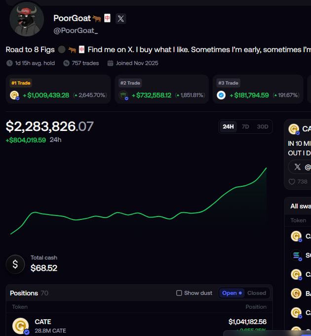 A screenshot of a crypto trading profile named 'PoorGoat' (@PoorGoat_) showing a total value of $2,283,826.07 with significant gains including CATE (+2,645.70%) and other positions.