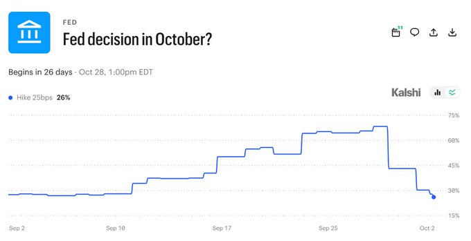 A Kalshi prediction market chart shows the probability of a Fed 25bps rate hike in October dropping from around 60% to 26% over late September to early October, reflecting declining rate hike expectations ahead of today's US unemployment data release.