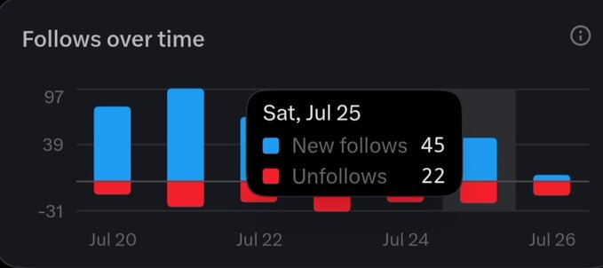 A Twitter analytics chart titled 'Follows over time' showing daily net follows and unfollows in blue and red bars, with a tooltip highlighting 'Sat, Jul 25' with 45 new follows and 22 unfollows.