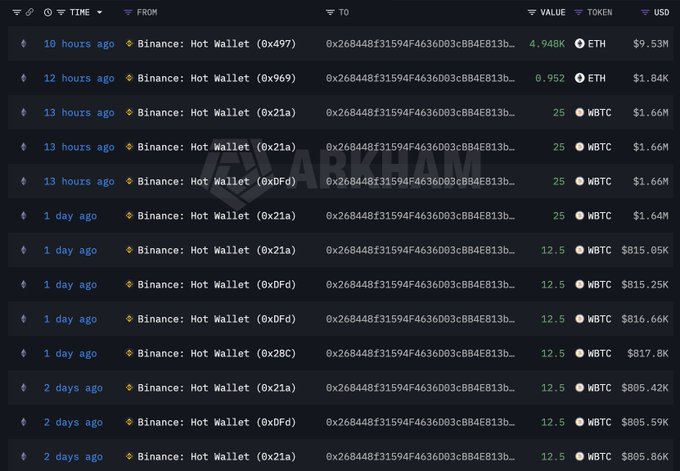 A whale alert tracking table shows recent large purchases by wallet 0x268448f31594f4636d03cBB4E813b... (Binance Hot Wallet) totaling $9.53M in ETH and multiple 25 WBTC buys valued around $1.66M each, consistent with the whale's ongoing accumulation of $ETH and $WBTC mentioned in the post.