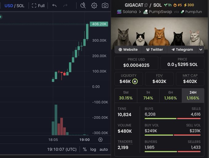 The image shows a trading chart for GIGACAT/SOL on Solana via PumpSwap, displaying a strong upward trend with the price at 0.0₅5295 SOL ($0.0004025) and a 24H gain of 1,166%, alongside a $402K FDV and $46K liquidity. This visual supports the post's bullish prediction by showing the token already surging over 1,000% in a single day, fueling the hype for further "giga candle" gains to $1M, $10M, and $100M market caps.