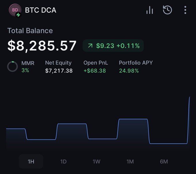 A crypto portfolio dashboard for a "BTC DCA" strategy shows a total balance of $8,285.57 with a net equity of $7,217.38, open PnL of +$68.38, and a portfolio APY of 24.98%—aligning with the poster's mention of 25% returns on their Bitcoin dollar-cost averaging investment, with MMR risk at 3%.