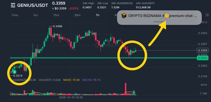 A cryptocurrency trading chart showing GENIUS/USDT at $0.3359 with yellow circles highlighting price movements and an arrow pointing to a Telegram notification for 'CRYPTO ROZNAMA # premium-chat'.