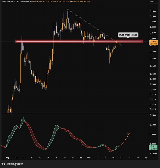 A TradingView 6-hour candlestick chart of ARB/USDT Tether (Arbitrum) showing the price recovering to test a highlighted "Must Break Range" resistance zone at 0.1954, where a descending trendline converges with horizontal resistance near 0.198, while the MACD indicator below turns bullish with rising momentum.