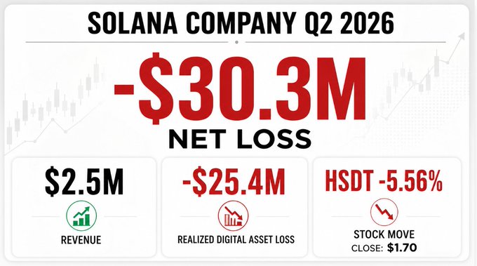Infographic titled 'SOLANA COMPANY Q2 2026' showing a net loss of -$30.3M, with $2.5M revenue, -$25.4M realized digital asset loss, and HSDT stock down 5.56% closing at $1.70.