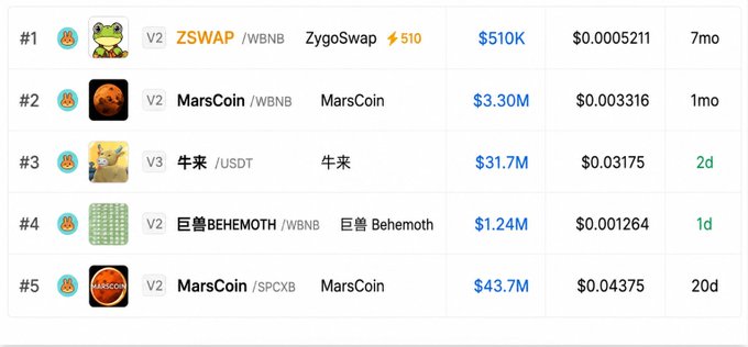 A cryptocurrency ranking list shows #1 ZSWAP/WBNB at $510K, #2 MarsCoin at $3.30M, #3 牛来/USDT at $31.7M, #4 巨兽BEHEMOTH at $1.24M, and #5 MarsCoin at $43.7M.