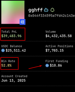 A crypto trading dashboard screenshot showing the user 'gghfff' with a Total PnL of $39,483.96 and a Win Rate of 52.8% (both highlighted in red), along with a USDC balance of 25,511.42 and $10.86 First Funding.