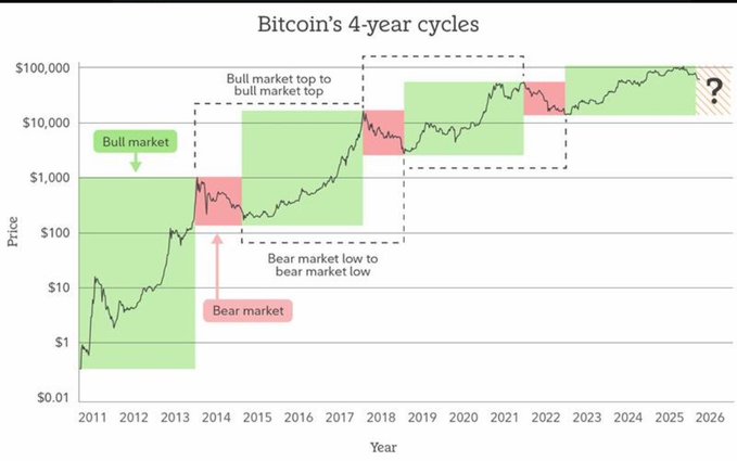 A logarithmic chart titled 'Bitcoin's 4-year cycles' shows price history from 2011 to 2026, highlighting alternating bull markets (green) and bear markets (red), with a question mark indicating uncertainty about the next cycle peak.