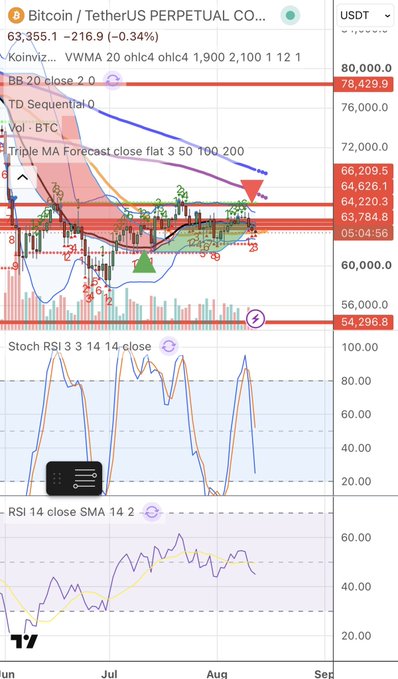 A TradingView chart of Bitcoin/USDT Perpetual Contract (BTCUSDT.P) shows the daily price action hovering around $63,355, with the candle trading below the 50-day moving average at $64,626, accompanied by Stochastic RSI and RSI 14 indicators below. The caption notes that remaining below the daily MA50 is concerning and the poster will host a short-focused livestream later with a detailed chart.