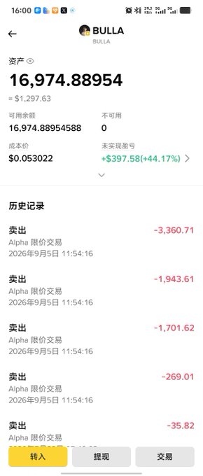 The image shows a mobile app screenshot of the Bulla platform displaying a portfolio for the ticker "BULLA," with a current value of 16,974.88954, an unrealized profit of +$397.58 (+44.17%), and a history of recent "卖出" (sell) transactions dated September 5, 2026, likely from Alpha limit orders. This visual supports the post's narrative of a trader who entered $BULLA at a 200U spot position, recovered losses from another trade ($TMX), and is now deciding whether to sell or hold as the platform unlocks 240k daily.