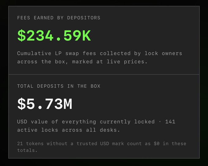 A dark-themed dashboard widget displays two key metrics: **Fees Earned by Depositors at $234.59K** (cumulative LP swap fees collected by lock owners, marked at live prices) and **Total Deposits in the Box at $5.73M** (the USD value of 141 active locks across all desks, with 21 unpriced tokens counted as $0). The post frames this as evidence of the Safety Deposit Box's value—showing that lock owners earn real yield ($234.59K) on their locked positions ($5.73M), positioning the protocol as an active marketing layer where every locked LP carries the StonkBrokers suitcase logo across chains.