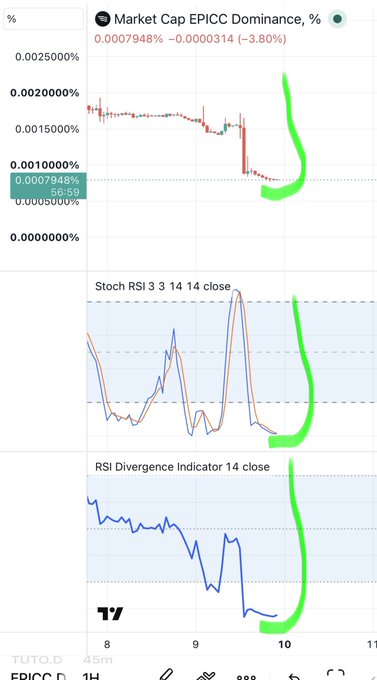 A trading chart showing 'Market Cap EPICC Dominance' along with Stoch RSI 3 14 14 close and RSI Divergence Indicator 14 close graphs, with bright green annotations curving across the indicators.