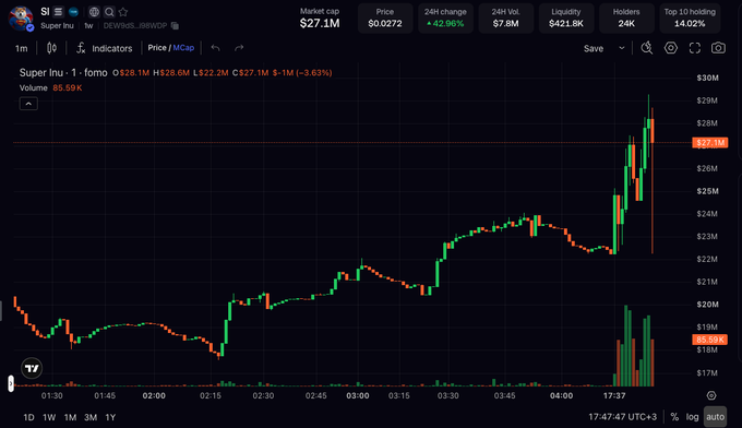 A candlestick trading chart for the SI (Super Inu) token on DEXScreener, showing a market cap of $27.1M and a +42.96% 24-hour price change.