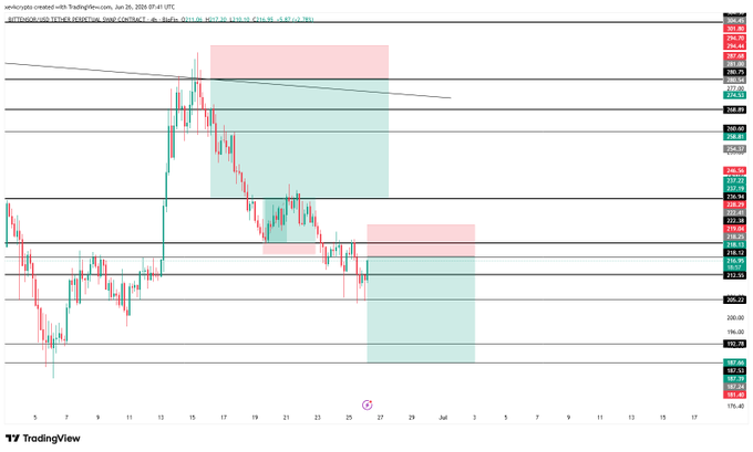 A TradingView chart for TAOUSDT displaying a short trade setup with an entry at $218.12, stop loss at $228.29, and take profit at $187.66, marked by red (sell) zones and green (target) zones on the price action.
