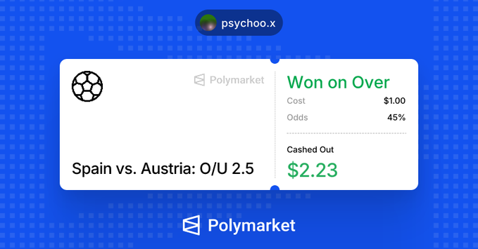 Polymarket winning bet slip showing 'Spain vs. Austria: O/U 2.5' Won on Over, with a cost of $1.00, 45% odds, and a cashed out amount of $2.23.
