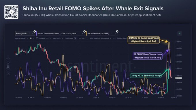 A Santiment chart tracking Shiba Inu ($SHIB) shows a 37% price pump over two days coinciding with the highest whale transaction count since March 31st and social dominance peaking at 0.064% (highest since April 2nd), illustrating the retail FOMO surge after whale exits. The purple whale transaction line and yellow social dominance metrics both spike sharply upward at the right edge of the chart, aligning with the post's claim of profit-taking by large holders.