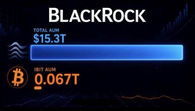 A graphic displaying "BlackRock" at the top, showing "TOTAL AUM $15.3T" in blue above a full progress bar, contrasted with "IBIT AUM 0.067T" in orange below a nearly empty bar, visually illustrating the post's point that BlackRock's Bitcoin ETF (IBIT) represents less than 0.5% of the firm's total assets under management.