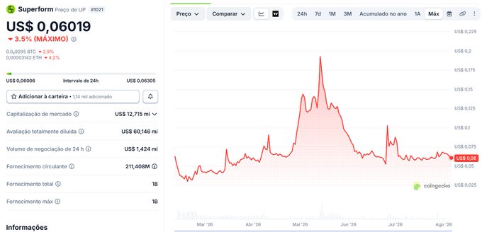 A CoinGecko price chart for Superform (UP #921) showing US$ 0.06019, down 3.5%, with a market cap of US$ 12.715 million and circulating supply of 211,408M tokens.