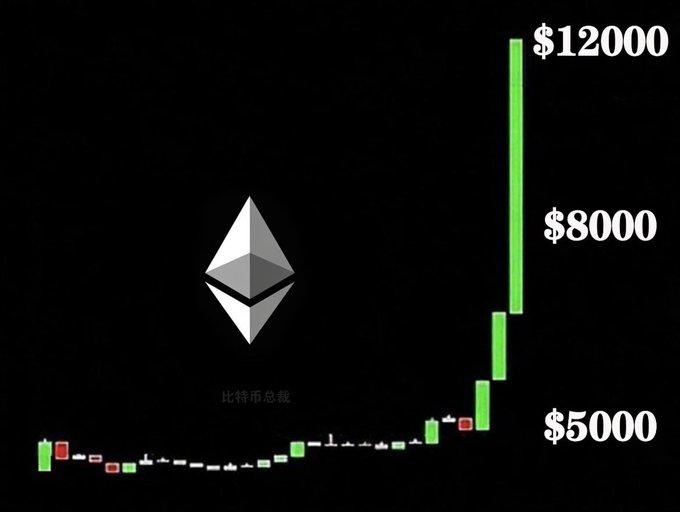 A cryptocurrency chart shows Ethereum (ETH) experiencing a dramatic vertical surge from around $5,000 to over $12,000, with the iconic Ethereum logo prominently displayed on the left, capturing the exhilarating sight of waking up to such an extraordinary price rally.