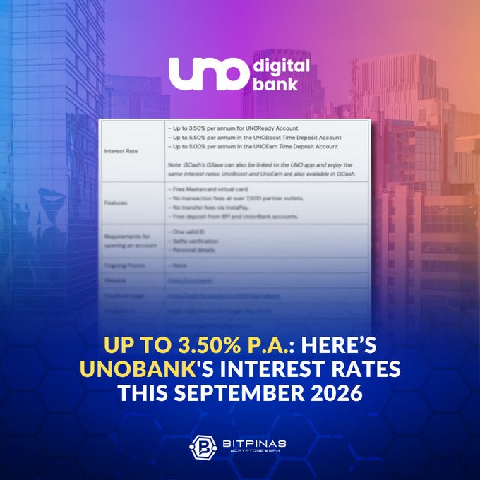 A promotional graphic for 'UNO digital bank' displays a table of interest rates (up to 3.50% p.a.) and account features, with text announcing 'UP TO 3.50% P.A.: HERE'S UNOBANK'S INTEREST RATES THIS SEPTEMBER 2026' and a BitPinas logo.