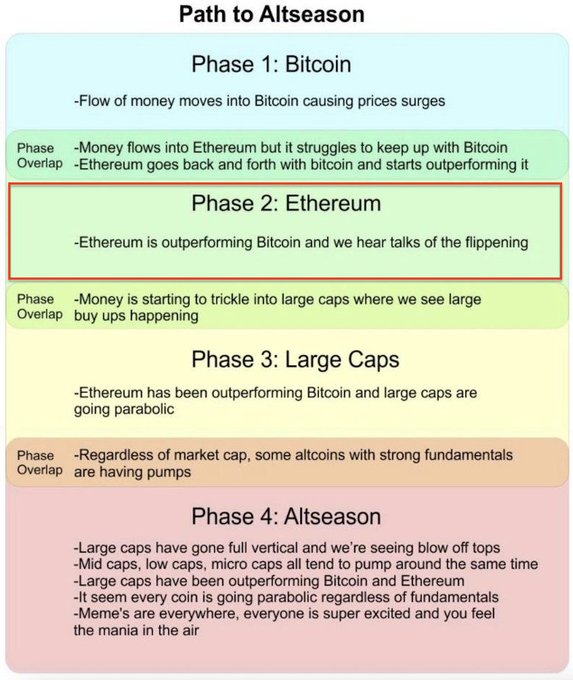 The image is a chart titled "Path to Altseason," outlining four sequential phases of a crypto market cycle: **Phase 1: Bitcoin** (money flows into Bitcoin causing price surges), **Phase 2: Ethereum** (highlighted with a red box, noting Ethereum outperforming Bitcoin and talk of "the flippening"), **Phase 3: Large Caps** (large caps go parabolic after Ethereum's outperformance), and **Phase 4: Altseason** (large caps top out while mid/low/micro caps pump, and "meme's are everywhere, everyone is super excited and you feel the mania in the air"), with overlap sections describing transitional capital flows between each phase. The image relates to the accompanying post by highlighting **Phase 2: Ethereum** with a red box, emphasizing that passage of the Clarity Act would trigger an "Ethereum Season," positioning ETH as the next major beneficiary of capital rotation following Bitcoin's surge and before broader altcoin gains.
idt