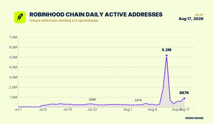 Robinhood Chain daily active addresses showed “serious movement” over the past week, surging to a labeled 5.2M before settling at 887K as of Aug. 17, 2026. The chart, titled “ROBINHOOD CHAIN DAILY ACTIVE ADDRESSES,” tracks unique addresses sending a transaction.