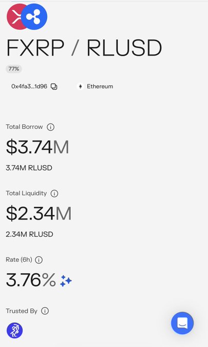 A digital interface showing FXRP / RLUSD lending pool statistics with 77% utilization, displaying Total Borrow of $3.74M (3.74M RLUSD), Total Liquid of $2.34M (2.34M RLUSD), and a Rate of 3.76% on the Ethereum network.