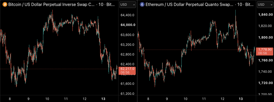 The image shows two side-by-side crypto charts—Bitcoin (BTC/USD) trading at $62,217.0 and Ethereum (ETH/USD) at $1,778.90—both displaying recent price action with visible support levels holding, which directly illustrates the post's point that support is sustaining both assets despite a slow start to the week.