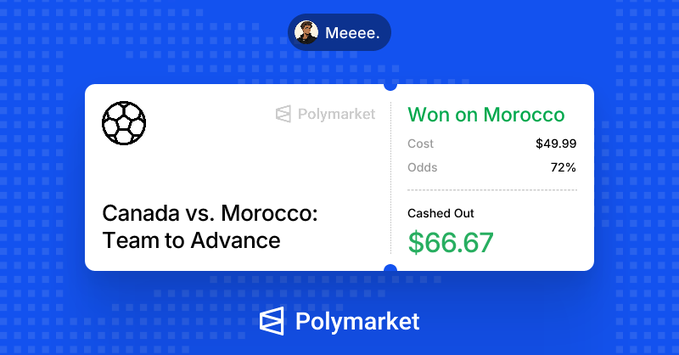 A user named "Meeee." celebrates a successful Polymarket bet on "Canada vs. Morocco: Team to Advance," cashing out $66.67 after wagering $49.99 at 72% odds on Morocco to win. The image showcases the winning prediction market outcome tied to the post's gratitude toward Morocco.