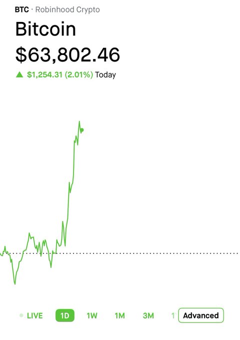 A Robinhood Crypto chart shows Bitcoin (BTC) trading at $63,802.46, up $1,254.31 (2.01%) on the day, with a steep upward trend on the 1D view. The image contrasts sharply with the post's prediction of Bitcoin staying near $40k, as BTC is instead trading more than $20,000 above that level.