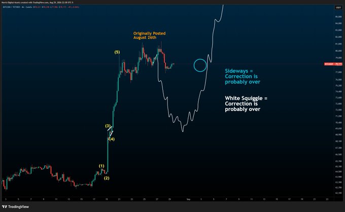A TradingView chart of $BTC/USD shows an Elliott Wave-style analysis with annotations labeling waves (1)-(5) and noting that the original post was made on August 26th, illustrating the predicted sideways or "White Squiggle" correction pattern that aligns with the accompanying bullish market commentary.