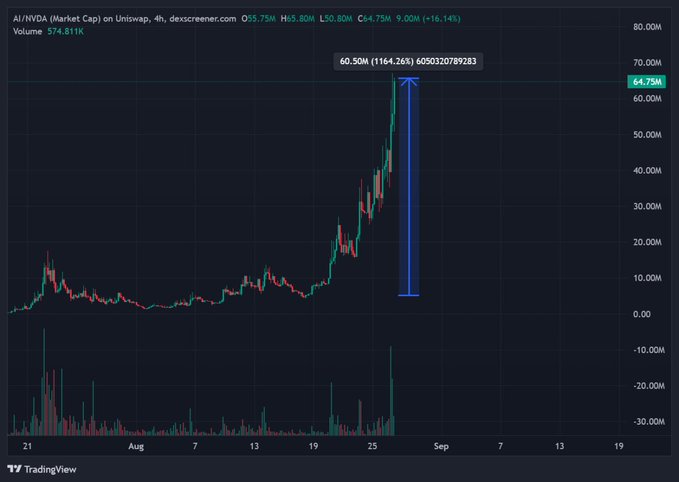 A TradingView 4-hour candlestick chart of AI/NVDA [Market Cap] on Uniswap showing a sharp price spike to approximately 64.75M with a measured gain of +1164.26% (6050320789283) from 60.50M, dated late August.