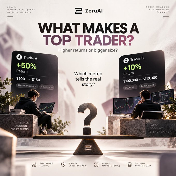 A ZeruAI marketing graphic titled 'WHAT MAKES A TOP TRADER?' contrasts Trader A's +50% return on a small account versus Trader B's +10% return on a $100,000 account.