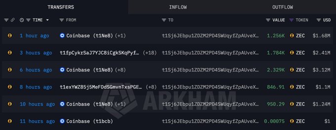 The screenshot shows a list of ZEC transfers from Coinbase addresses (ti1Ne8, ti1bcb) to the wallet t1Sj6JEbpu1ZDZM2PD4WUqyfZpAUveX... over the past 11 hours, with outflows totaling approximately 7.166K ZEC ($9.67M), as indicated by individual values like 1.256K, 1.784K, 2.329K, 846.91, 950.29, and 0.00075 ZEC across the visible transactions.