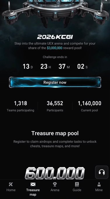 A promotional landing page for the "2026 KCGI" competition featuring a countdown timer (13 days, 23 hours, 37 minutes, 02 seconds), a "Register now" button, statistics showing 1,318 teams participating, 36,552 participants, and a 1,160,000 current pool, with a highlighted "Treasure map pool" section displaying 600,000 rewards at the bottom, directly illustrating the UEX Treasure Map event mentioned in the Bitget trading competition post.