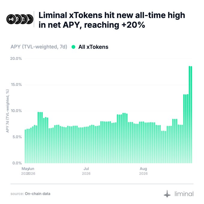 A bar chart titled "Liminal xTokens hit new all-time high in net APY, reaching +20%" displays the TVL-weighted 7-day APY for all Liminal xTokens from May to August 2026, showing a sharp upward spike to approximately 18-19% in late August—supporting the post's claim of high yields like $xHYPE at +30% and $limUSD at +17%.