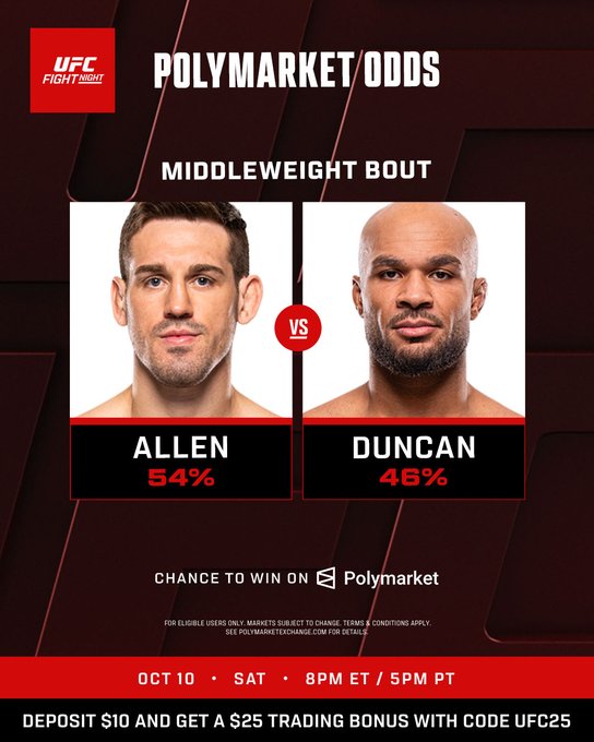 A UFC Fight Night promotional graphic displays Polymarket odds for a middleweight bout between Allen (54%) and Duncan (46%), with event details “OCT 10 · SAT · 8PM ET / 5PM PT” and the promotion “DEPOSIT $10 AND GET A $25 TRADING BONUS WITH CODE UFC25.” The accompanying post frames the matchup as “a close one” and directs users to the UFC25 offer on Polymarket.