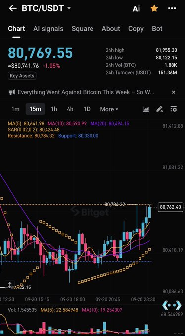 A Bitget chart of BTC/USDT displays Bitcoin at $80,769.55, up approximately $741.76 (-1.05%), with a 24-hour high of $81,955.30, showing a clear upward price recovery on the 15-minute timeframe that visually supports the caption's claim of a rapid rebound toward the 81K level.